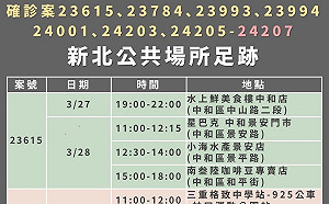 新北＋71 足跡跨5行政區 到過基隆車站