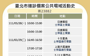 北市公布5張確診者足跡  遍及寶雅、好市多、大潤發