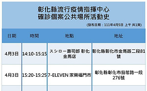 彰化縣＋4！超商、早餐店、壽司郎留足跡
