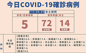 新北市＋91！5個案＋5傳播鏈 86例居隔/自主管理中採陽