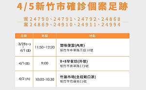 竹市＋8！家庭群聚持續延燒 足跡逛傳統市場、便當店