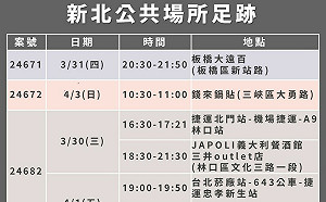 新北6確診者足跡 6行政區、北市公車、機捷、高鐵入列