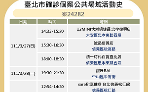 北市公布9確診者足跡 寧夏夜市、SOGO、北車入列