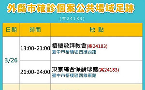 台中＋5例疫調足跡公佈！基隆女大生確診前打保齡球 學生跑北部酒吧