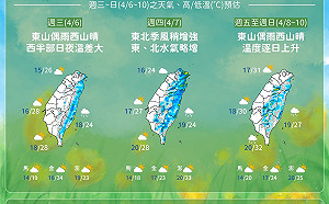 明上班上學天氣穩定溫暖至週末 天氣風險提醒：未來這件事要注意！