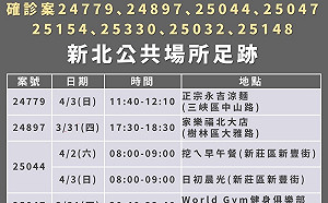 快訊》新北單日新增115人 12處足跡跨7行政區