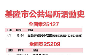 基隆＋26！23處足跡曝：基隆廟口夜市、三媽臭臭鍋、麥當勞等