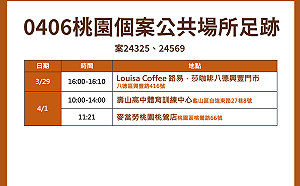 桃園本土＋17 確診足跡包括麥當勞、路易莎、壽山高中