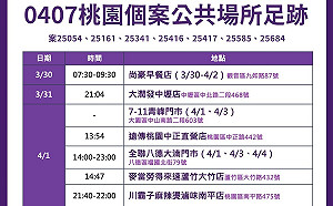 快訊》桃園八德區公所1員工確診　擴大匡列189人  確診足跡去過運動中心、影城