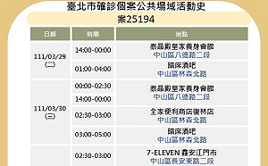 快訊》北市公布足跡 健身工廠、樂聲影城、唐吉訶德等處
