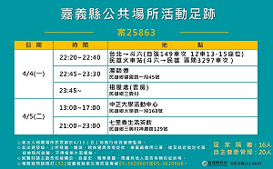 嘉義縣今8確診 7例營區新兵 1例中正大學生