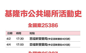 基隆＋41足跡曝！廟口、全聯、禪寺等  林右昌宣布：4月8日起分流居家辦公