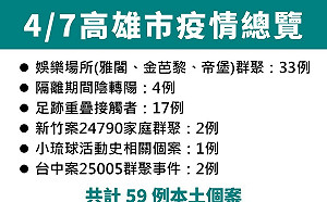 高雄59例再創單日新高  雅閣群聚感染源找到了