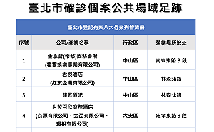 北市再曝14張足跡 9家酒店17人確診籲顧客快篩