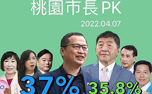 羅智強真的弱？幕僚曝最新民調：首度贏過陳時中