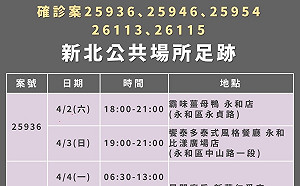 快訊》新北＋146全台最多 22處足跡跨9行政區 好樂迪、秀泰影城入列
