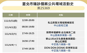 快訊》北市曝12張足跡 第一果菜市場、好樂迪、華山、唐吉訶德等入列