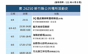 竹縣＋9！竹市＋8！足跡曝：撞球、鈞蝦場、湯姆熊、韓式料理等