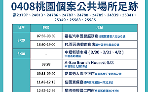 桃市＋25本土個案 足跡曾至新明市場、忠烈祠