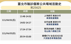 快訊》北市再公布10張足跡 星聚點、World Gym、合庫、錢櫃、夏慕尼等處