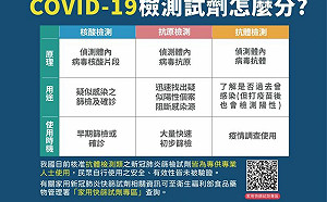 指揮中心：民眾快篩該使用抗原檢測