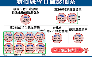 竹縣＋13  有8例仰德校園群聚「唱卡拉OK」竟成跨科系傳播元凶