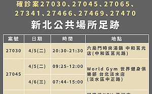 快訊》新北今再破百例本土個案 足跡去過KTV、健身房