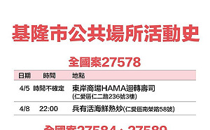 基隆＋34！足跡曝：肯德基、屈臣氏、秀泰影城、凱悅KTV等29處