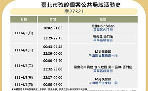 北市＋100本土創今年單日新高 足跡去過兒童新樂園 眷村文物館 KTV 健身房