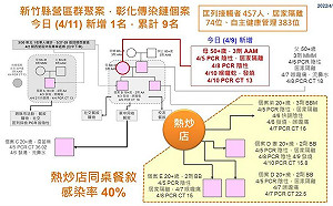 彰化＋4！北部生日聚會群聚老夫婦、孫女確診 關西確診軍人打3劑仍染疫