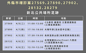 快訊》新北＋162本土   21處足跡遍及11個行政區