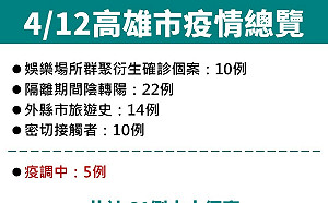 高雄61例再創單日新高  高市府：娛樂圈員工4/15後需有陰性證明