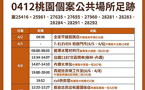 桃園＋53！楓樹國小列新傳播鏈 21處足跡曝光