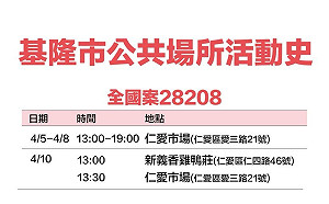 基隆＋35！足跡曝：愛買、超商、和平島、池上便當、傳統市場等38處
