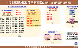 屏東新增14例  縣府強力稽查娛樂場所阻斷傳播鏈