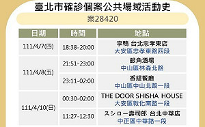快訊》北市再公布10張足跡 星聚點、鼎泰豐、貳樓、壽司郎等多處