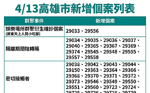高雄新增50例本土 長庚醫師、基層員警、阿妹歌迷均傳染疫
