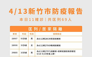 新竹市＋11！足跡曝：全聯、髮廊、居酒屋、中央黃昏市場等