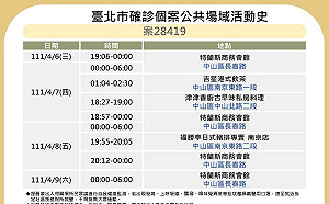 快訊》北市公布7張足跡 丹堤、吉星港式飲茶、隱家拉麵等處入列