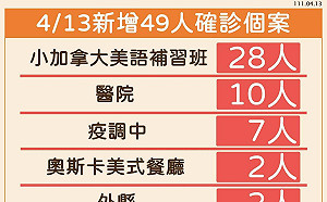 花蓮＋49！確診數太多 縣府僅公布5處足跡熱點 啟動疫苗護老政策