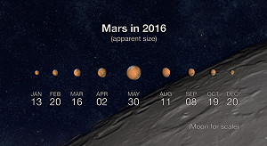 超級火星來了！31日午夜肉眼就看得到