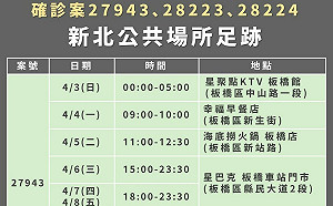 新北＋264全台最多 足跡去過KTV、保齡球館、星巴克、家樂福、自助餐店