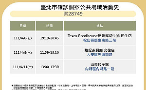 北市晚間公布7張足跡 榮星花園、建國花市、信義威秀入列