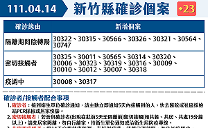 新竹縣今＋23！群聚案持續延燒 高鐵、火車站足跡曝