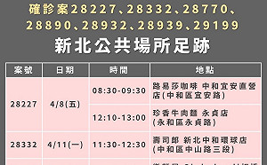 快訊》新北＋360本土最多 確診足跡去過KTV、保齡球館、健身房