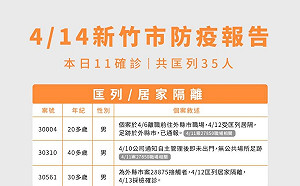 新竹市確診＋11！無新傳播鍊 4日足跡一覽