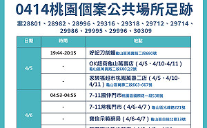 桃市＋87例本土 28處足跡曝 鄭文燦：目前有32條傳播鏈