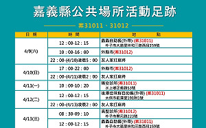 嘉縣公布3接觸者確診 追出隱瞞接觸史者罰30萬元