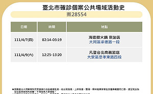 快訊》北市今＋140！足跡11張 北市府、海底撈、晶華酒店、誠品等處