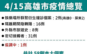 高雄新增58  中央列入高風險區  啟動居家照護收治